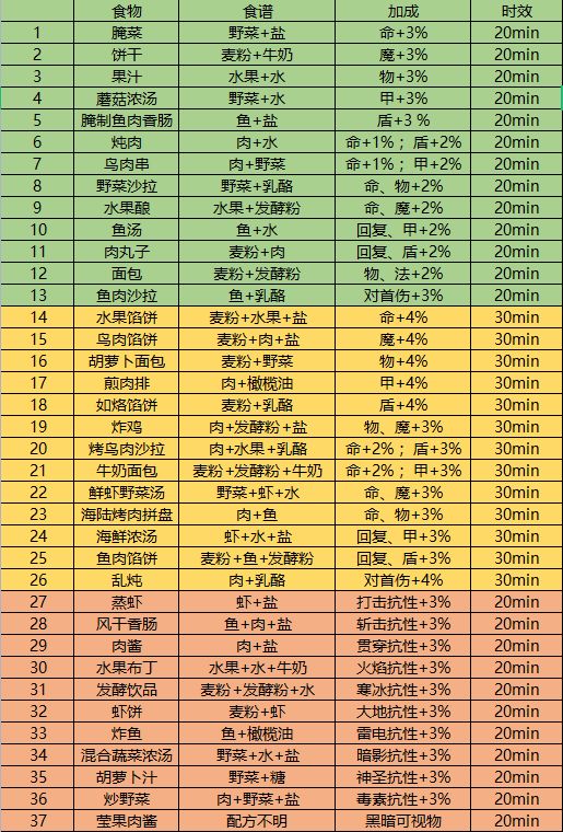 《地下城堡3: 魂之诗》胡萝卜面包食物配方分享