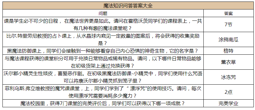 《哈利波特：魔法觉醒》2022魔法知识问答答案是什么？