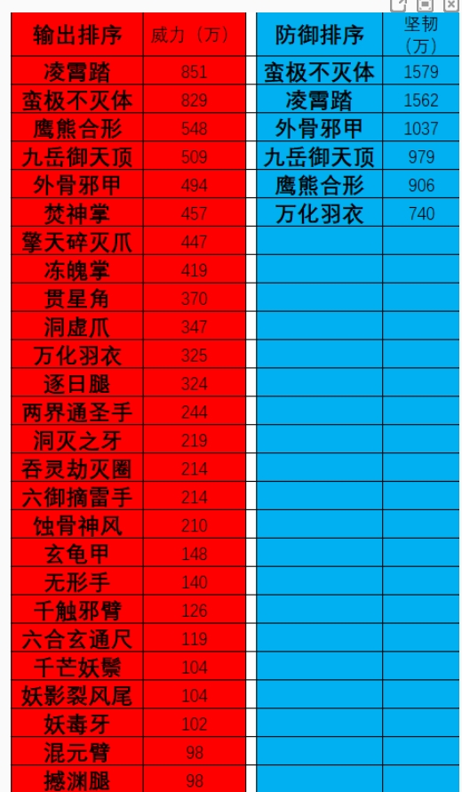 《了不起的修仙模拟器》体修威力排行最新2024