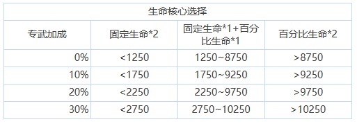 《苍雾残响》核心选择搭配推荐